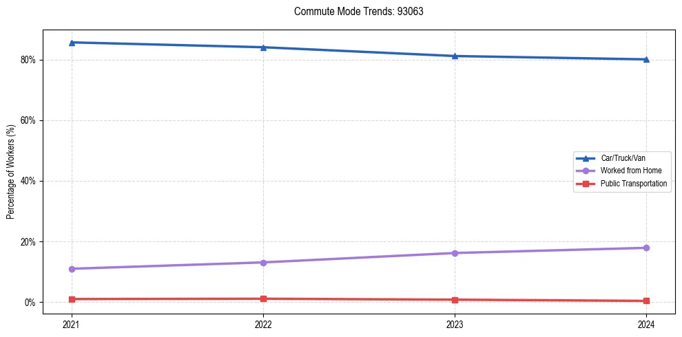 Transportation trends in US ZIP Code 93063