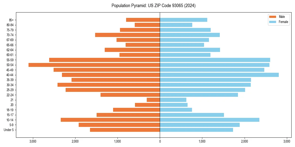 Population pyramid for 