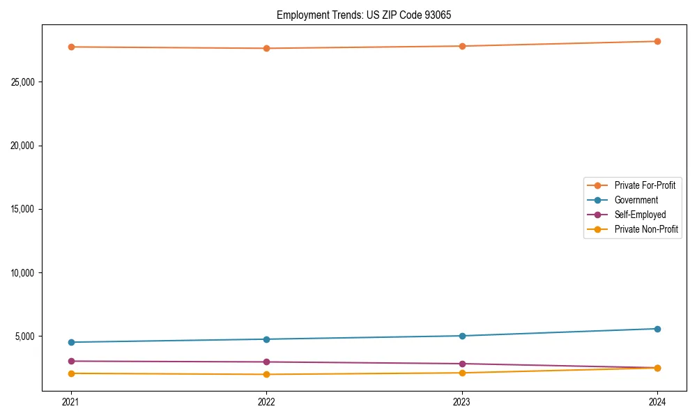 Long-term employment trends in 
