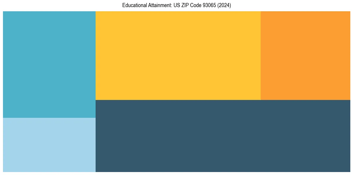 Education Treemap for  in 2024