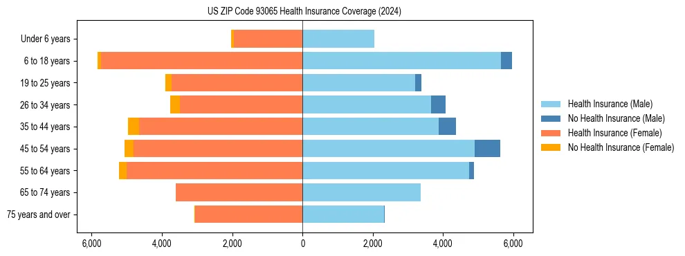 Health insurance pyramid for US ZIP Code 93065