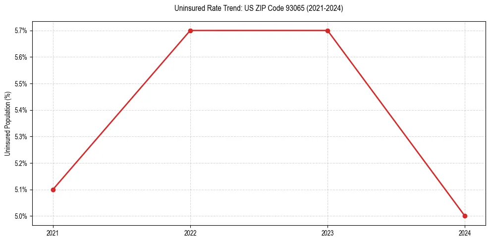 Uninsured trend chart for US ZIP Code 93065