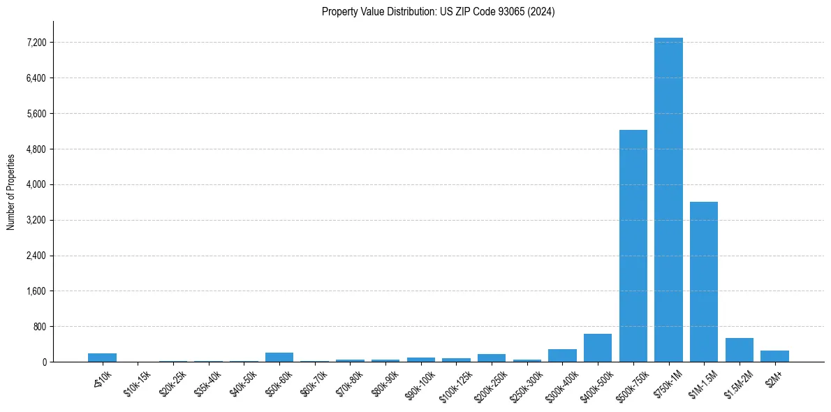 Value Distribution for 