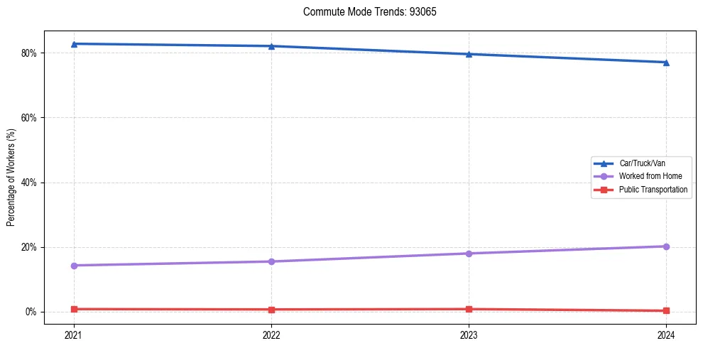 Transportation trends in US ZIP Code 93065