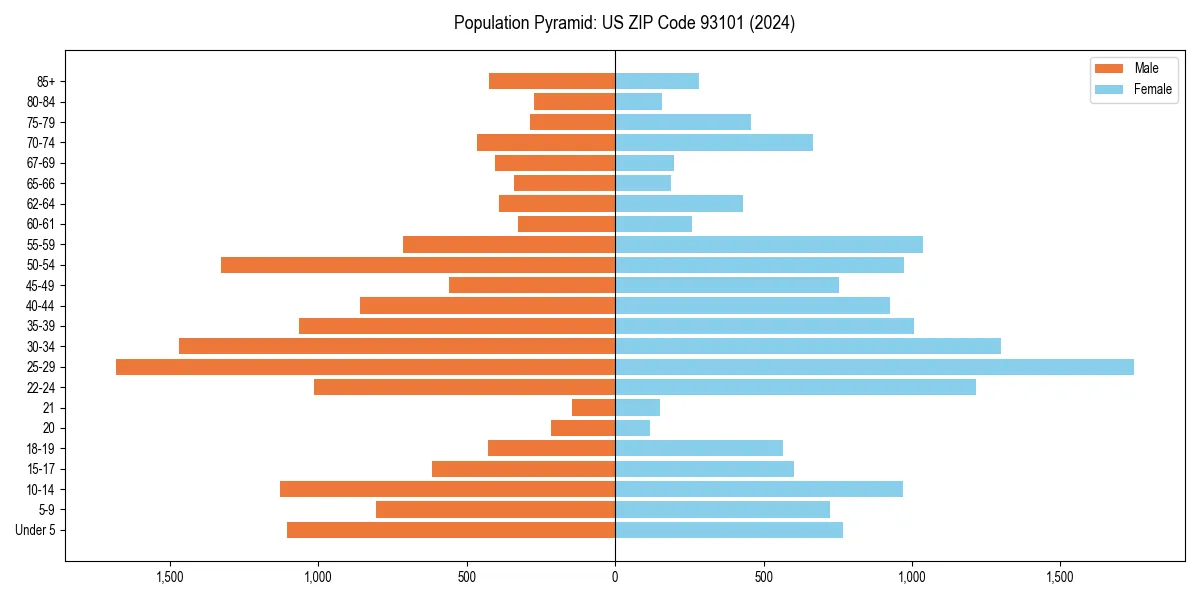Population pyramid for 