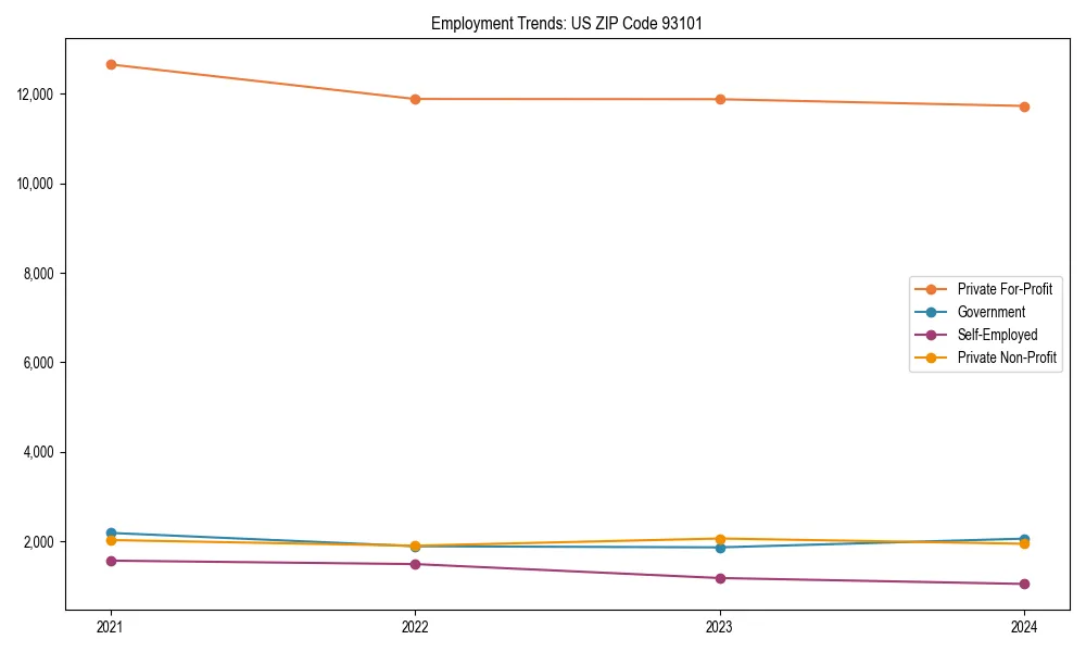 Long-term employment trends in 