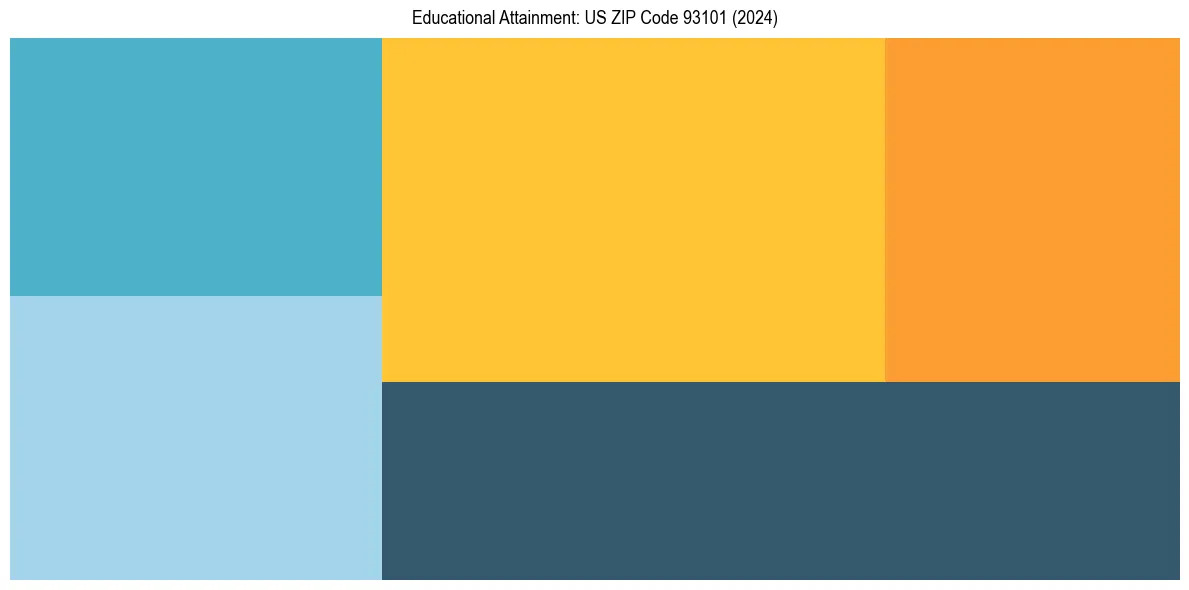 Education Treemap for  in 2024