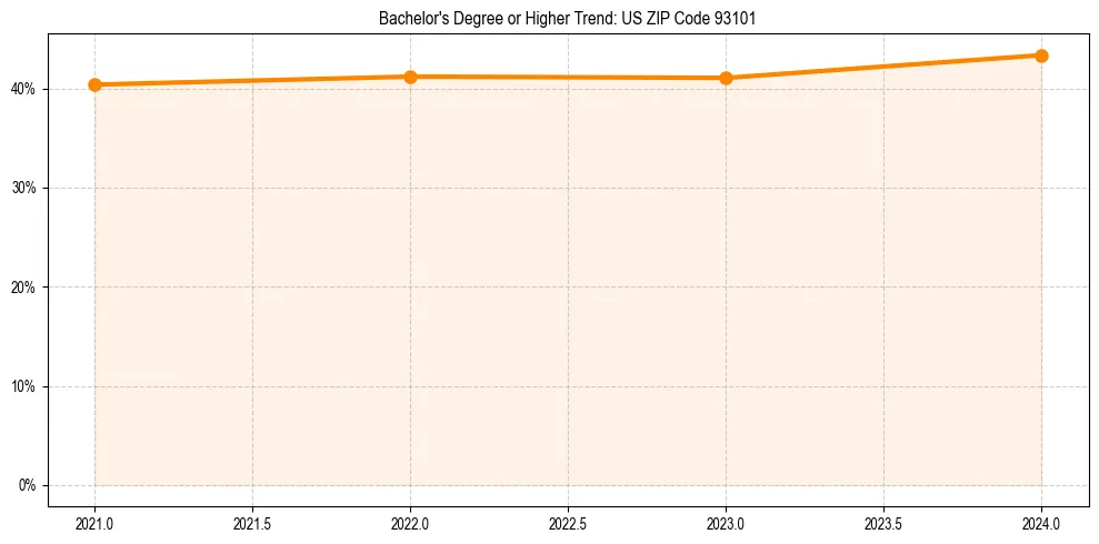 Trend chart showing bachelor degree growth in 