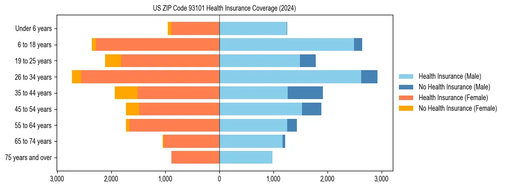 Health insurance pyramid for US ZIP Code 93101