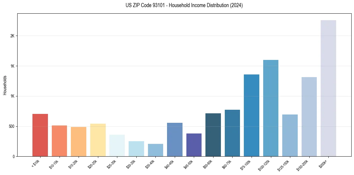 Income Distribution for 