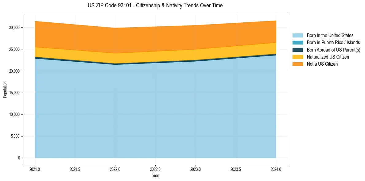 Historical nativity trends for 