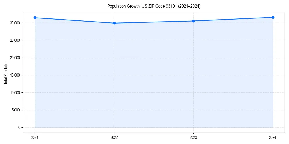Population trends in 