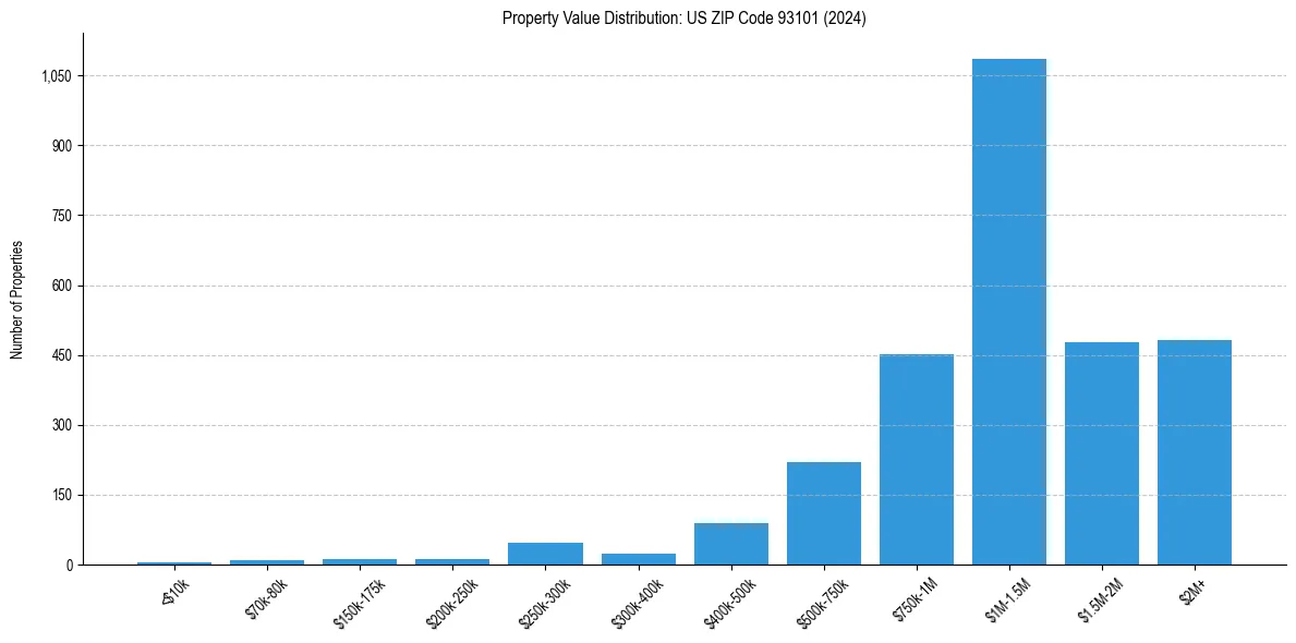 Value Distribution for 