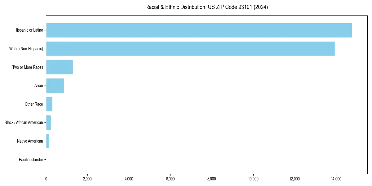 Bar chart showing racial distribution in  for 2024