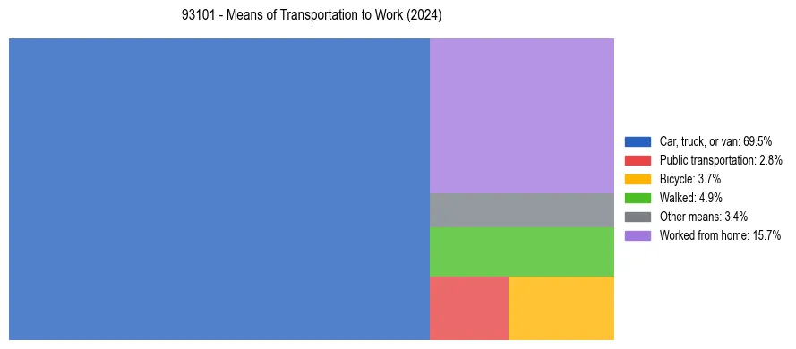 Commute modes in US ZIP Code 93101