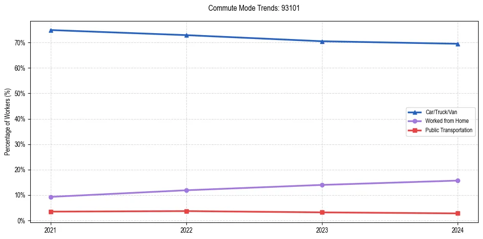 Transportation trends in US ZIP Code 93101