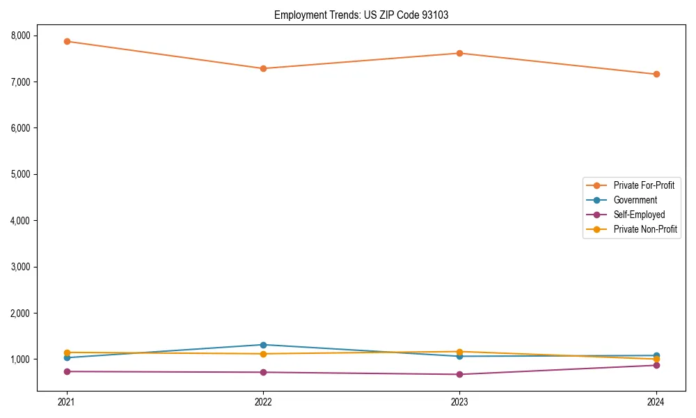 Long-term employment trends in 