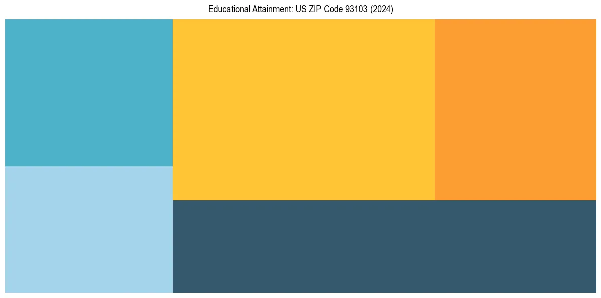 Education Treemap for  in 2024