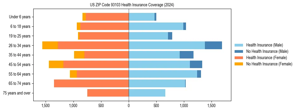 Health insurance pyramid for US ZIP Code 93103