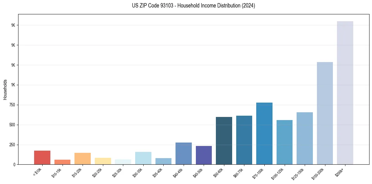 Income Distribution for 