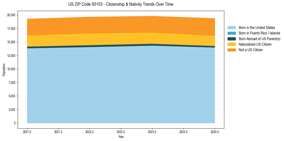 Historical nativity trends for 