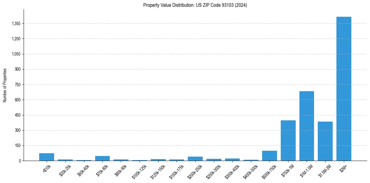 Value Distribution for 