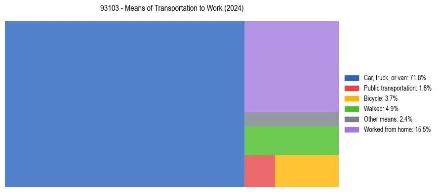 Commute modes in US ZIP Code 93103
