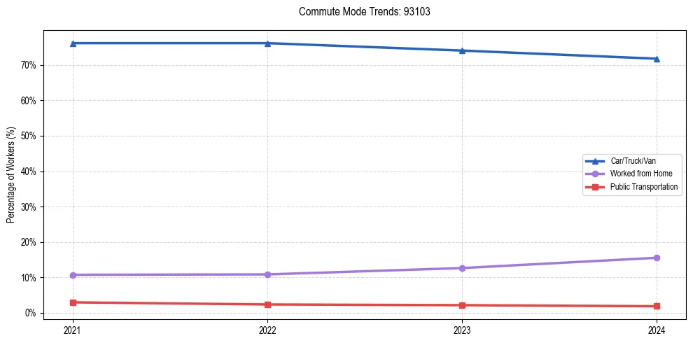 Transportation trends in US ZIP Code 93103
