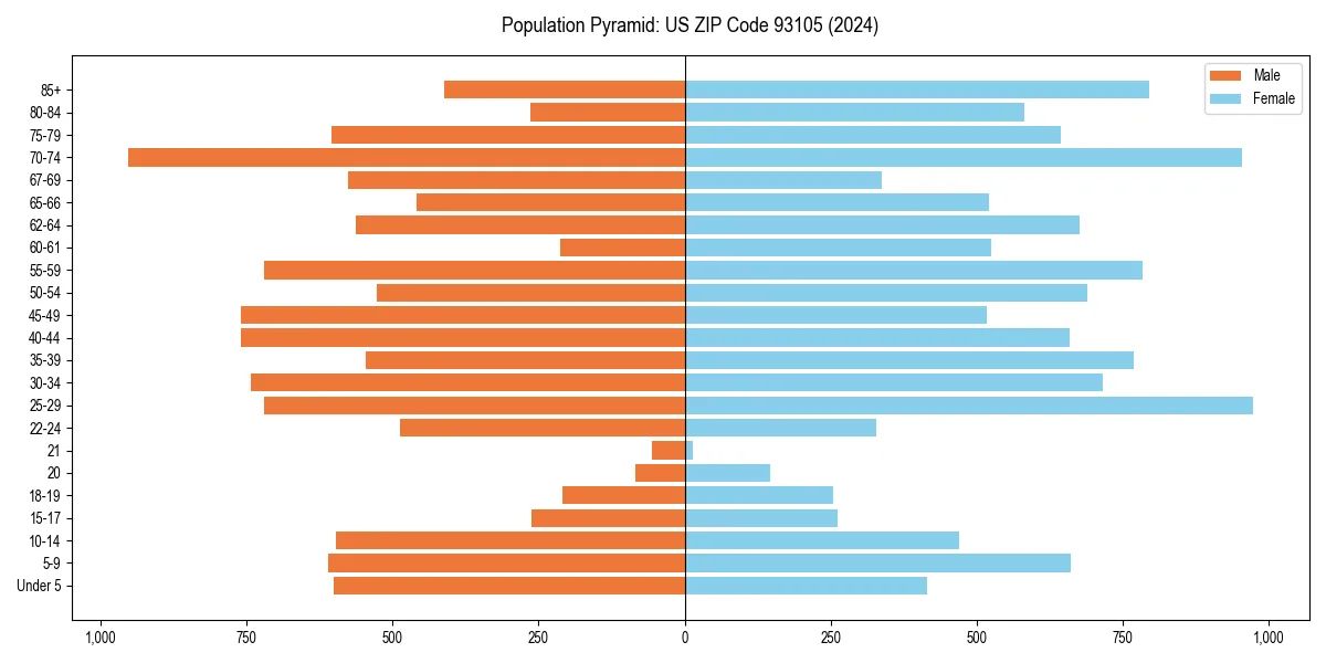 Population pyramid for 