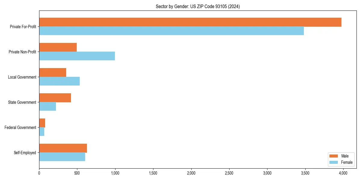 Employment sector breakdown by gender in 