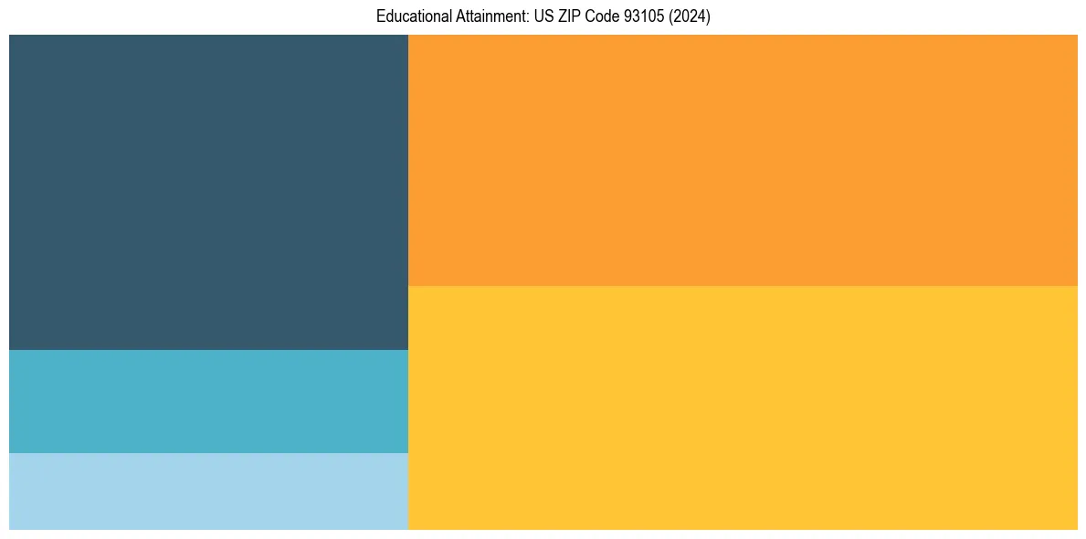 Education Treemap for  in 2024