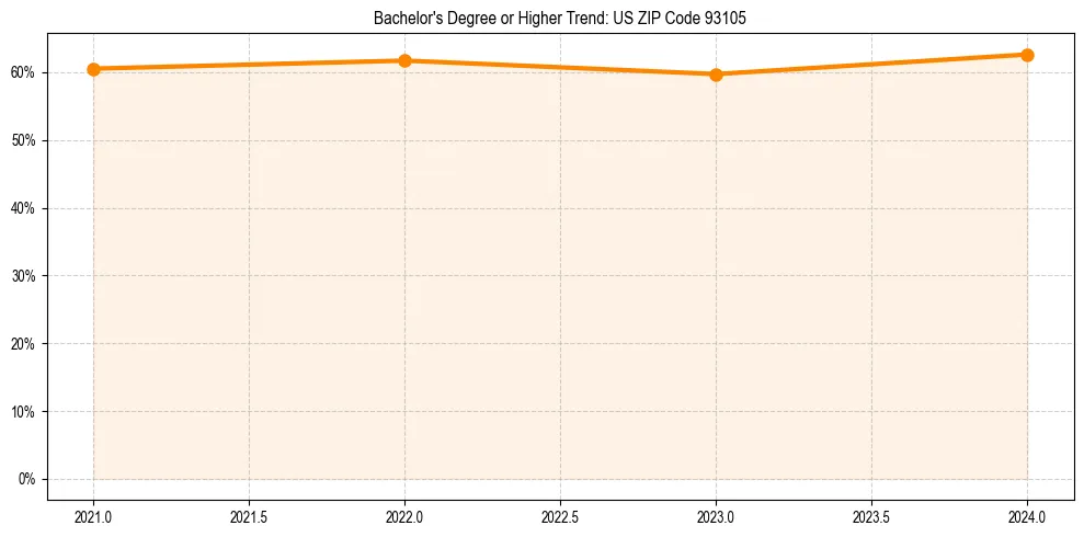 Trend chart showing bachelor degree growth in 