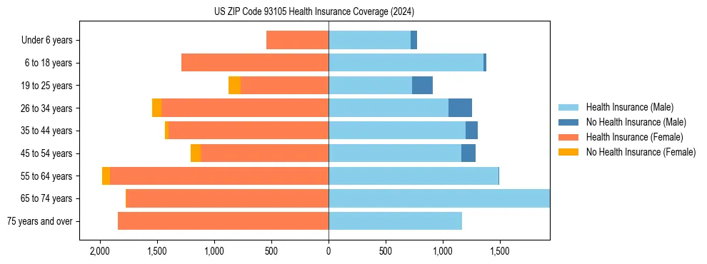 Health insurance pyramid for US ZIP Code 93105