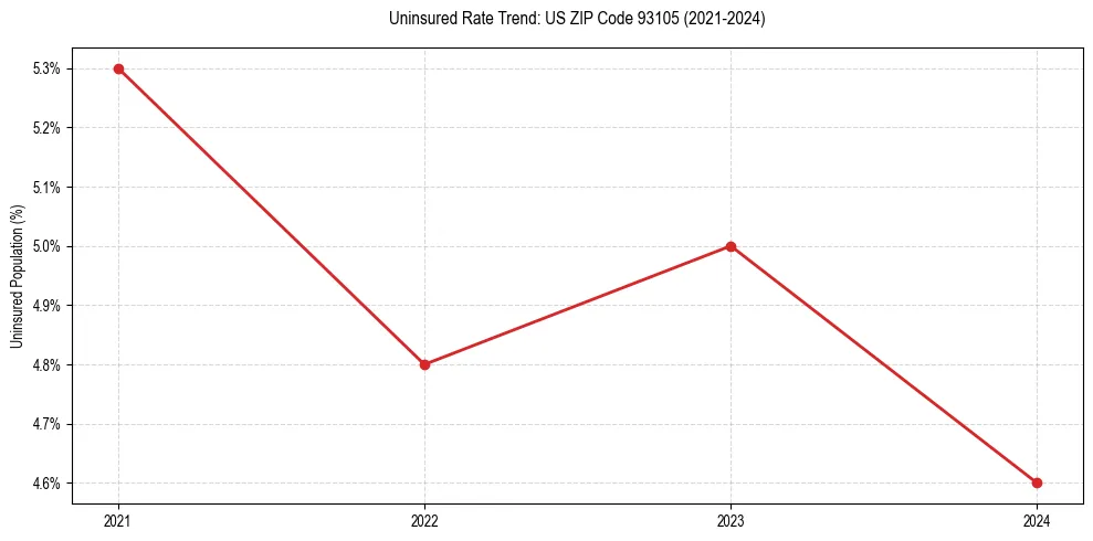 Uninsured trend chart for US ZIP Code 93105