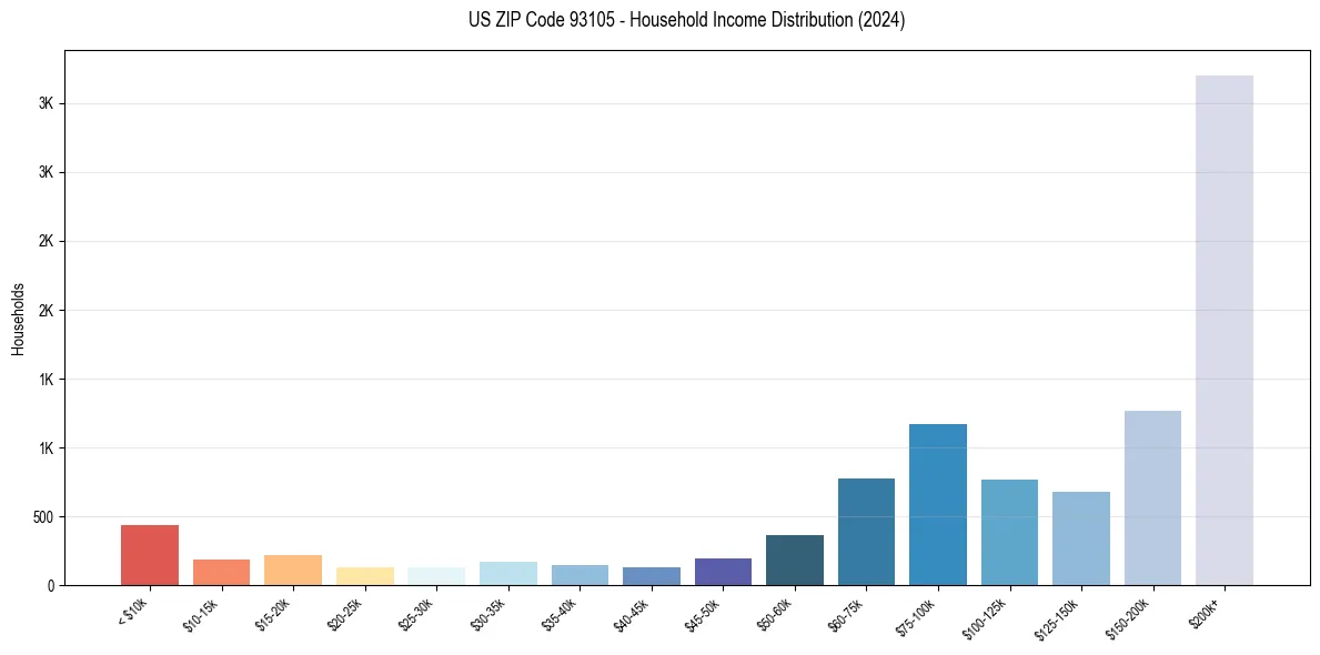 Income Distribution for 