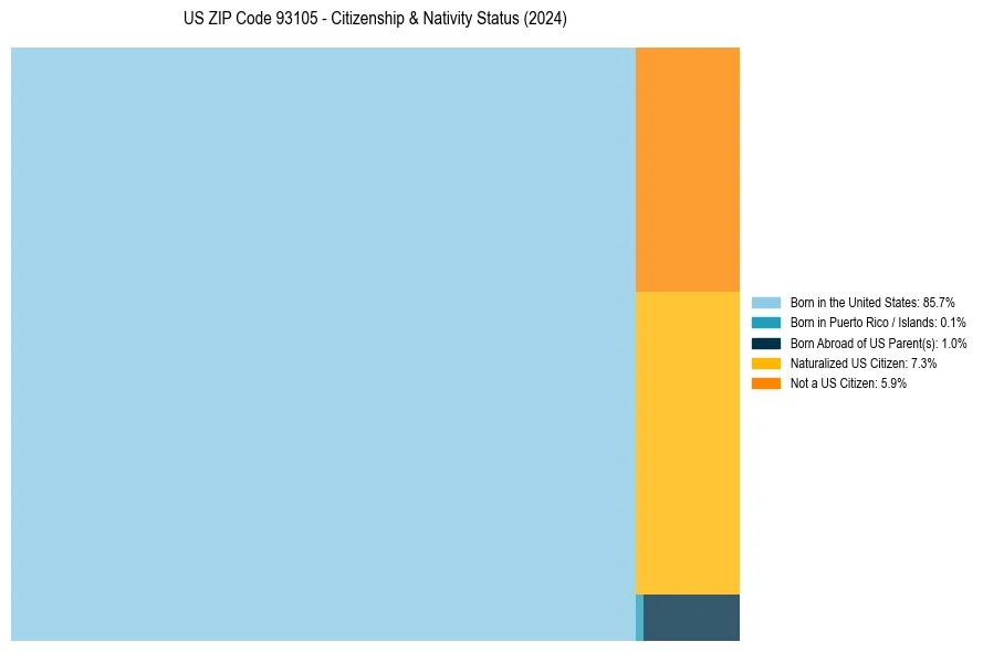 Nativity Treemap for 