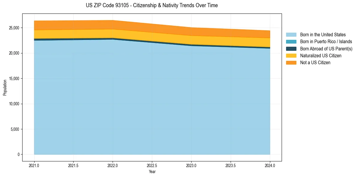 Historical nativity trends for 