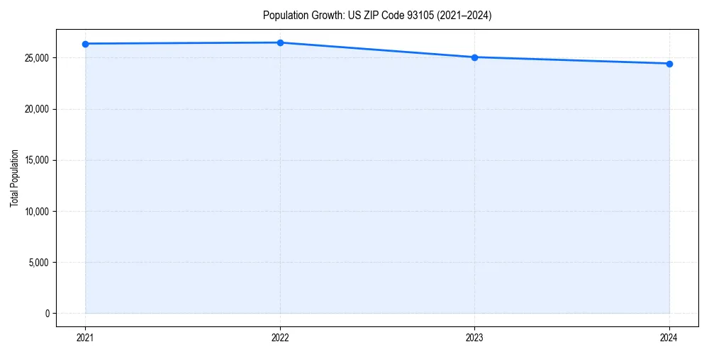 Population trends in 
