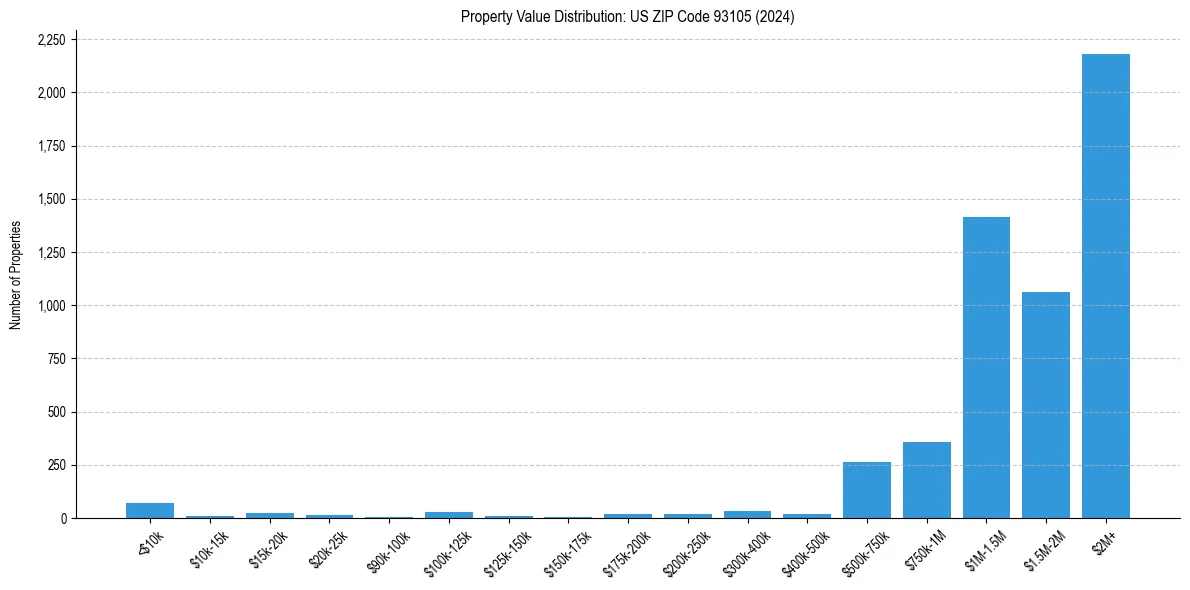 Value Distribution for 