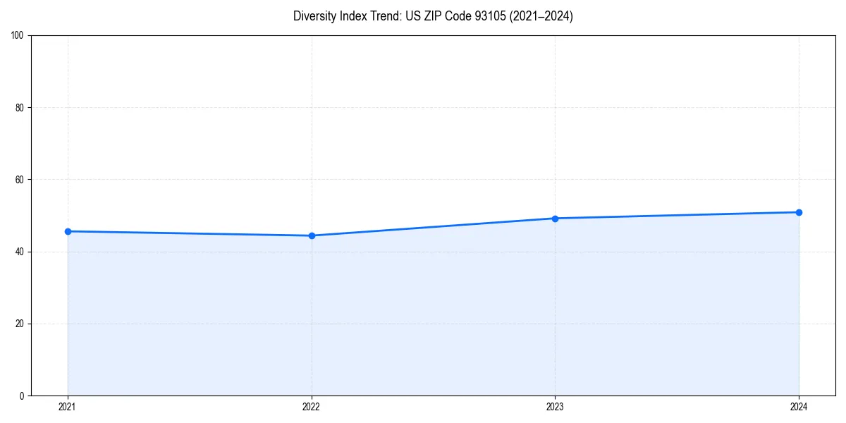 Line chart showing diversity index trends for 