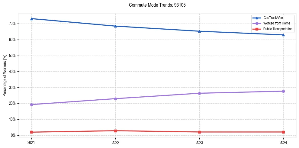Transportation trends in US ZIP Code 93105