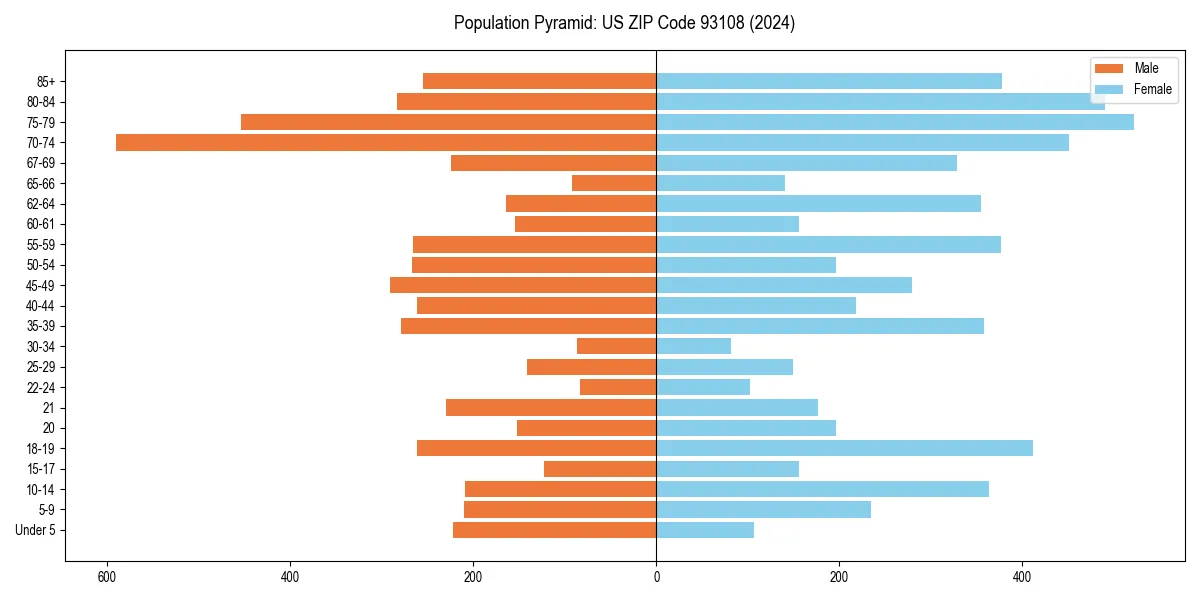 Population pyramid for 