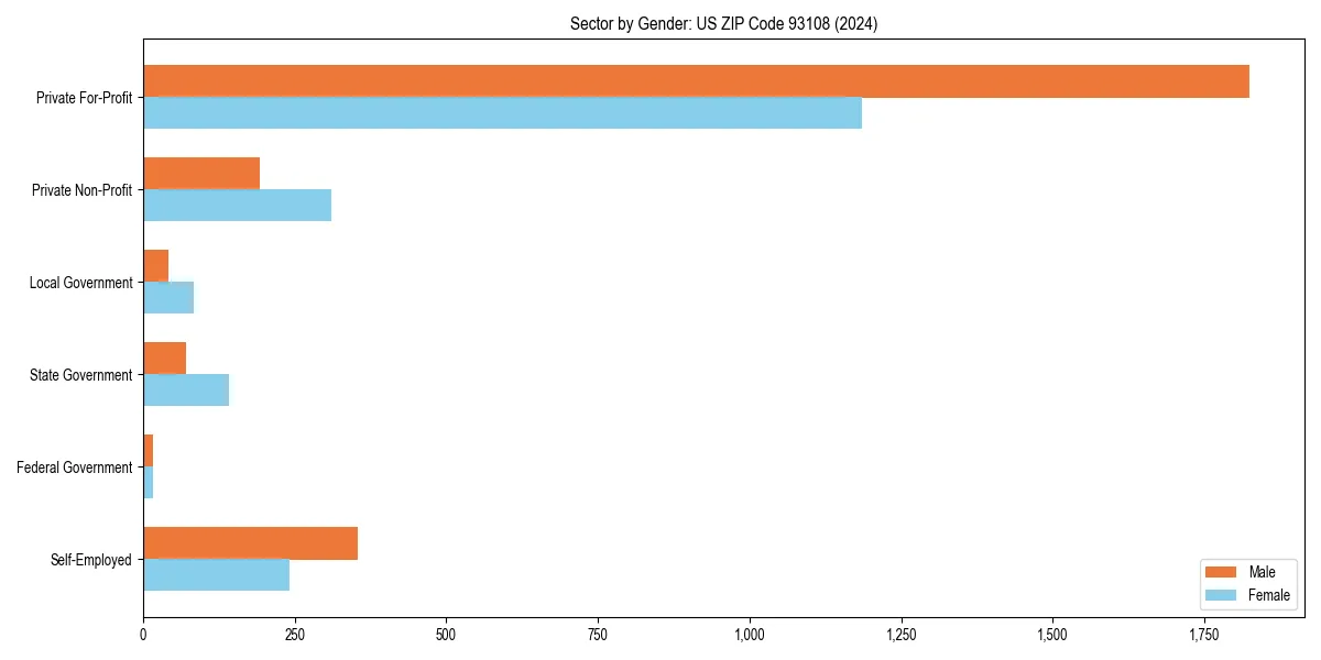 Employment sector breakdown by gender in 