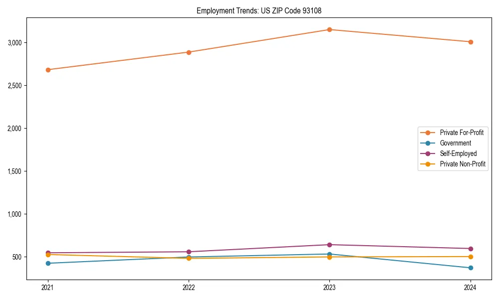 Long-term employment trends in 