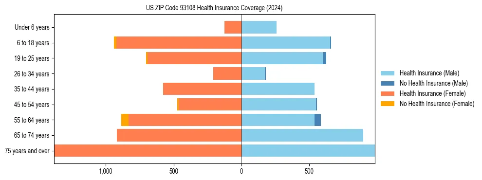 Health insurance pyramid for US ZIP Code 93108