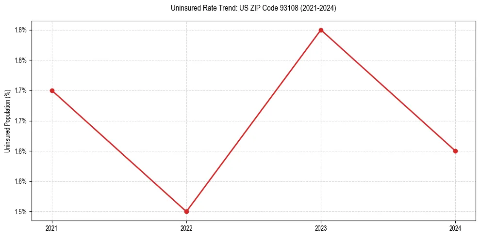 Uninsured trend chart for US ZIP Code 93108