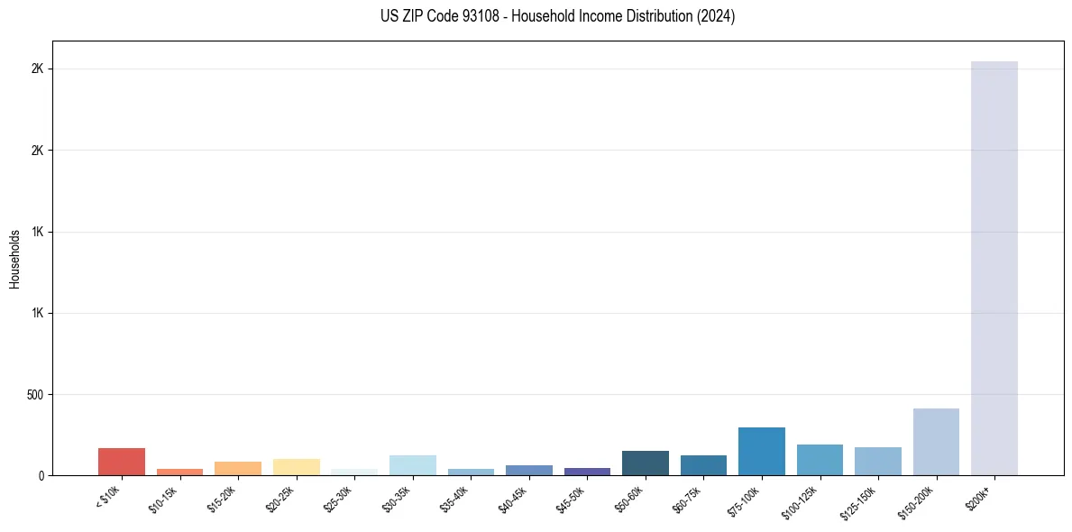 Income Distribution for 