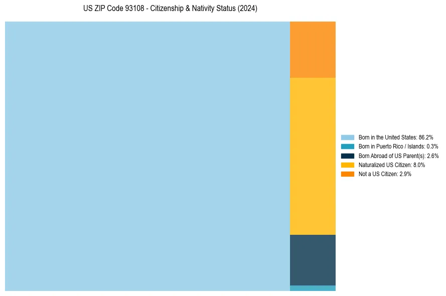 Nativity Treemap for 