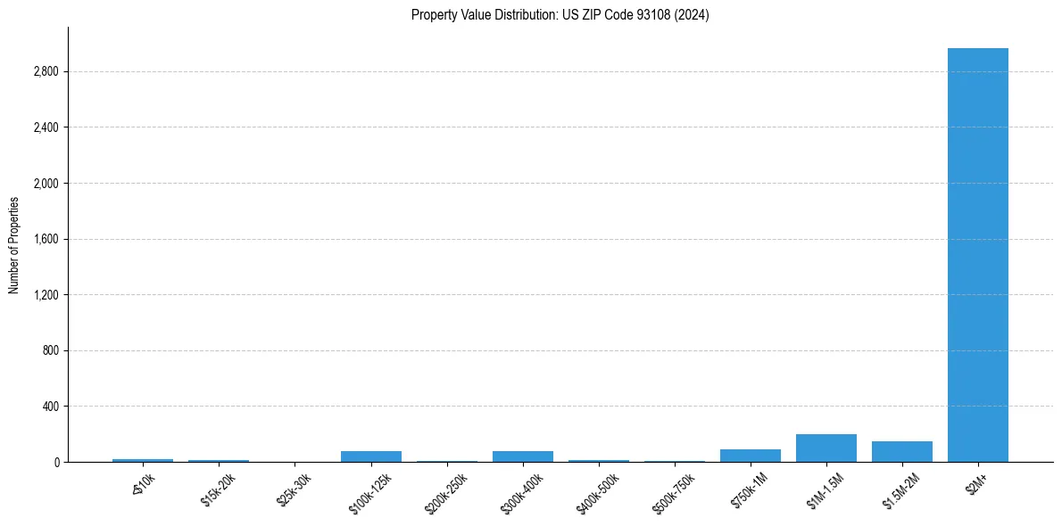 Value Distribution for 