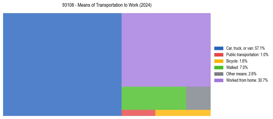 Commute modes in US ZIP Code 93108